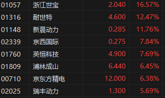 收评：港股7月开门红 恒生科指大涨3.66%造车新势力“蔚小理”领衔汽车股大涨