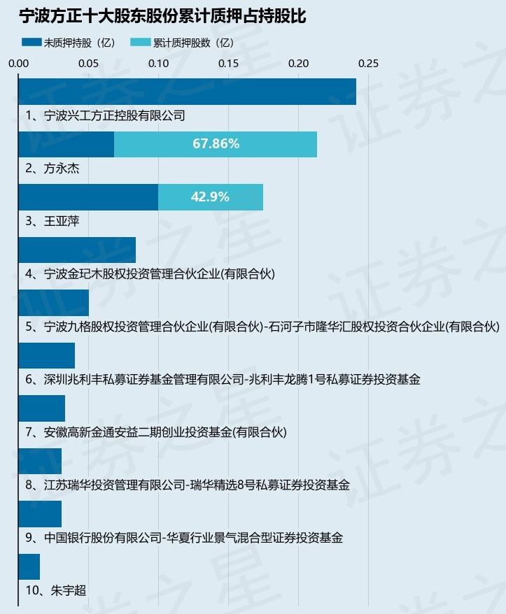 宁波方正（300998）股东方永杰质押700万股，占总股本5.1%