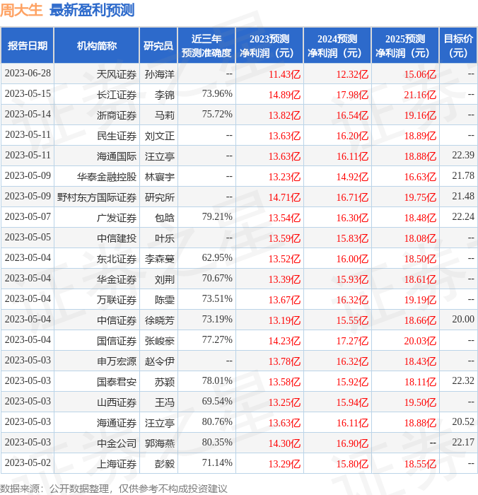 周大生：6月26日接受机构调研，包括知名基金经理饶晓鹏的多家机构参与