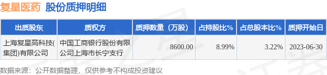 复星医药（600196）股东上海复星高科技(集团)有限公司质押8600万股，占总股本3.22%
