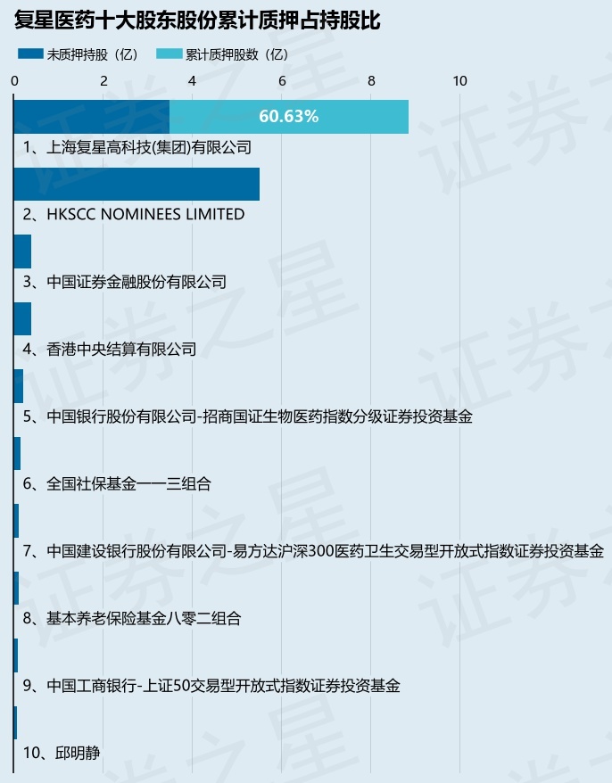复星医药（600196）股东上海复星高科技(集团)有限公司质押8600万股，占总股本3.22%