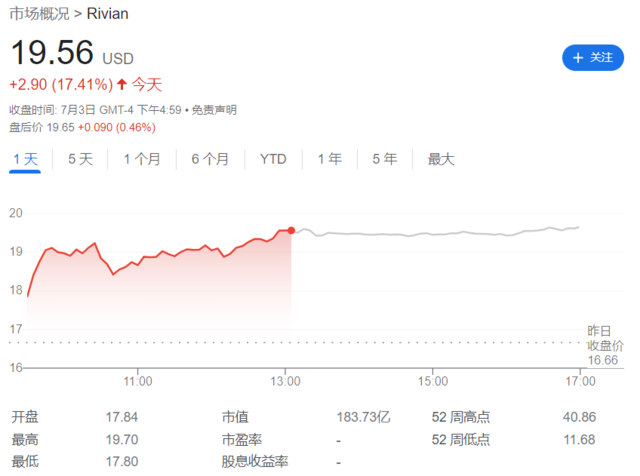 不只特斯拉，Rivian二季度交付超预期，股价暴涨超17%