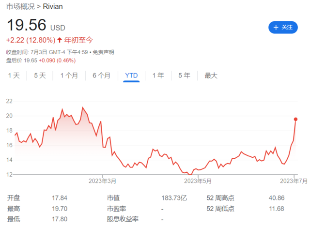 不只特斯拉，Rivian二季度交付超预期，股价暴涨超17%