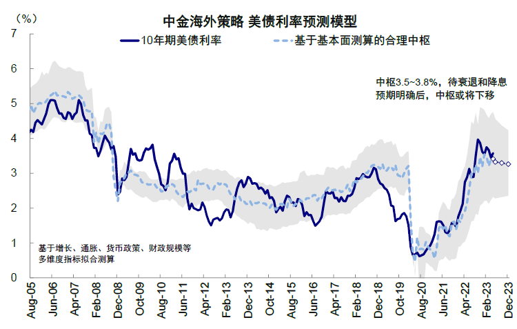 中金：中美均面临关键窗口期