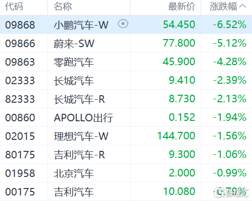 港股汽车股走低 小鹏汽车跌逾6%