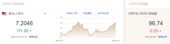 人民币中间价报7.2046，上调111点 离岸人民币涨破7.24关口，日内升值近100点