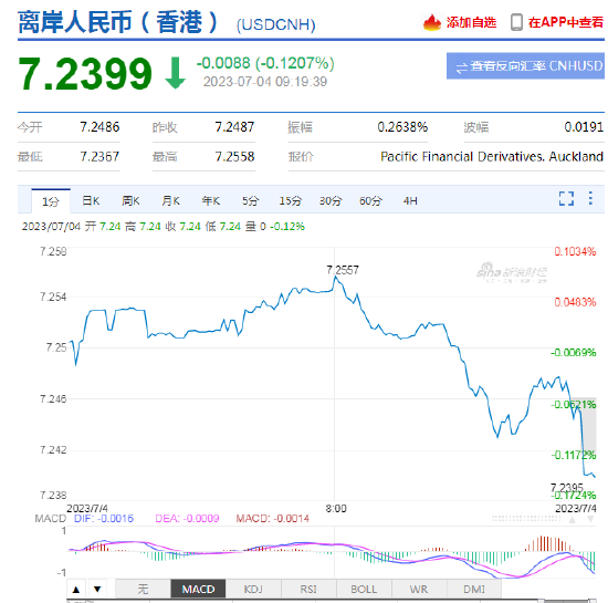 人民币中间价报7.2046，上调111点 离岸人民币涨破7.24关口，日内升值近100点