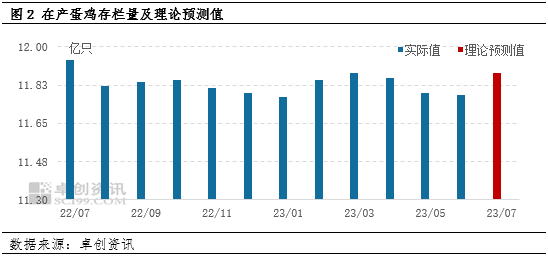 卓创资讯：6月在产蛋鸡存栏量稍降 7月呈增加趋势
