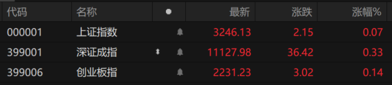 A股午评：三大指数翻红 无人驾驶板块掀涨停潮
