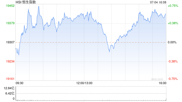 收评：恒生指数涨0.57% 恒生科指涨0.5%生物科技股全线飙升