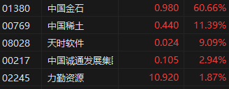 收评：恒生指数涨0.57% 恒生科指涨0.5%生物科技股全线飙升