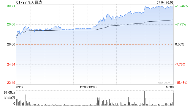 东方甄选午后涨幅持续扩大 股价现涨近15%