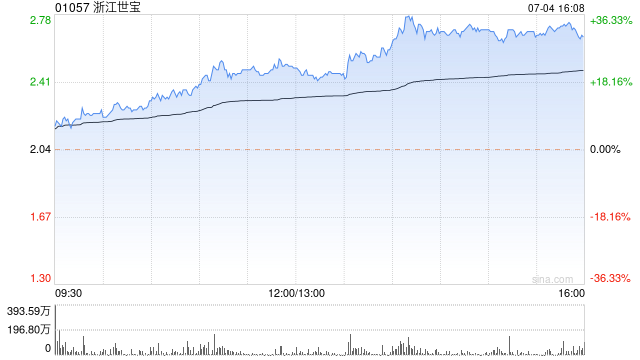 浙江世宝午后涨幅持续扩大 股价现涨逾32%
