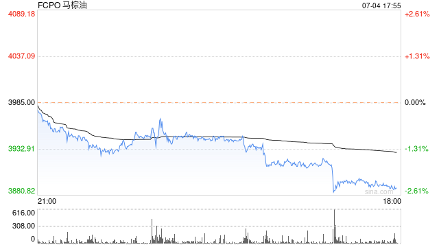 快讯：马棕油日内跌超2% 现报3896.4林吉特/吨