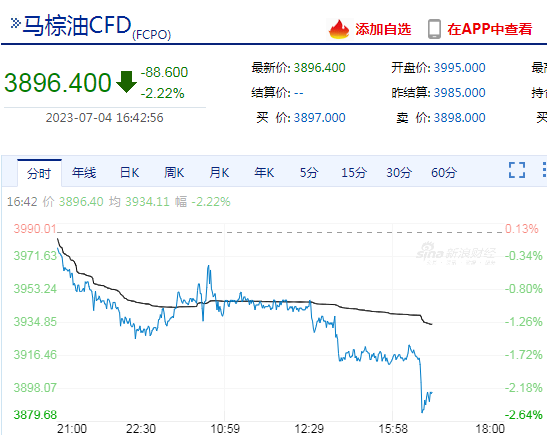 快讯：马棕油日内跌超2% 现报3896.4林吉特/吨