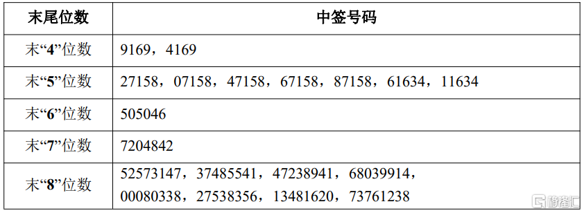 昊帆生物(301393.SZ)披露中签结果：中签号码共有2.2852万个