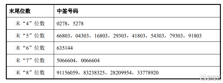 赛维时代中签号出炉 共2.62万个