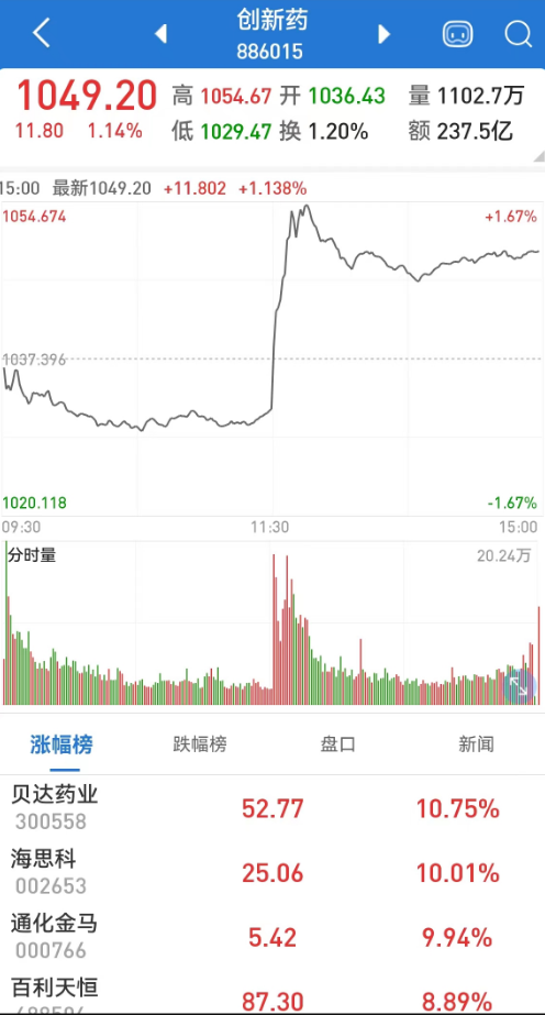 A股创新药板块午后直线拉升，原因找到了！