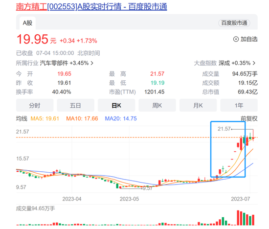 太离谱！既无直供特斯拉，也没客户送样测评！南方精工“4连板”误导性陈述，董事长妹妹涨停前夕精准买入