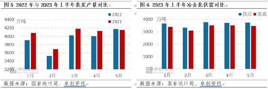 卓创资讯：焦炭上半年前稳后降 下半年仍不理想