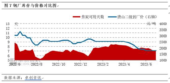 卓创资讯：焦炭上半年前稳后降 下半年仍不理想
