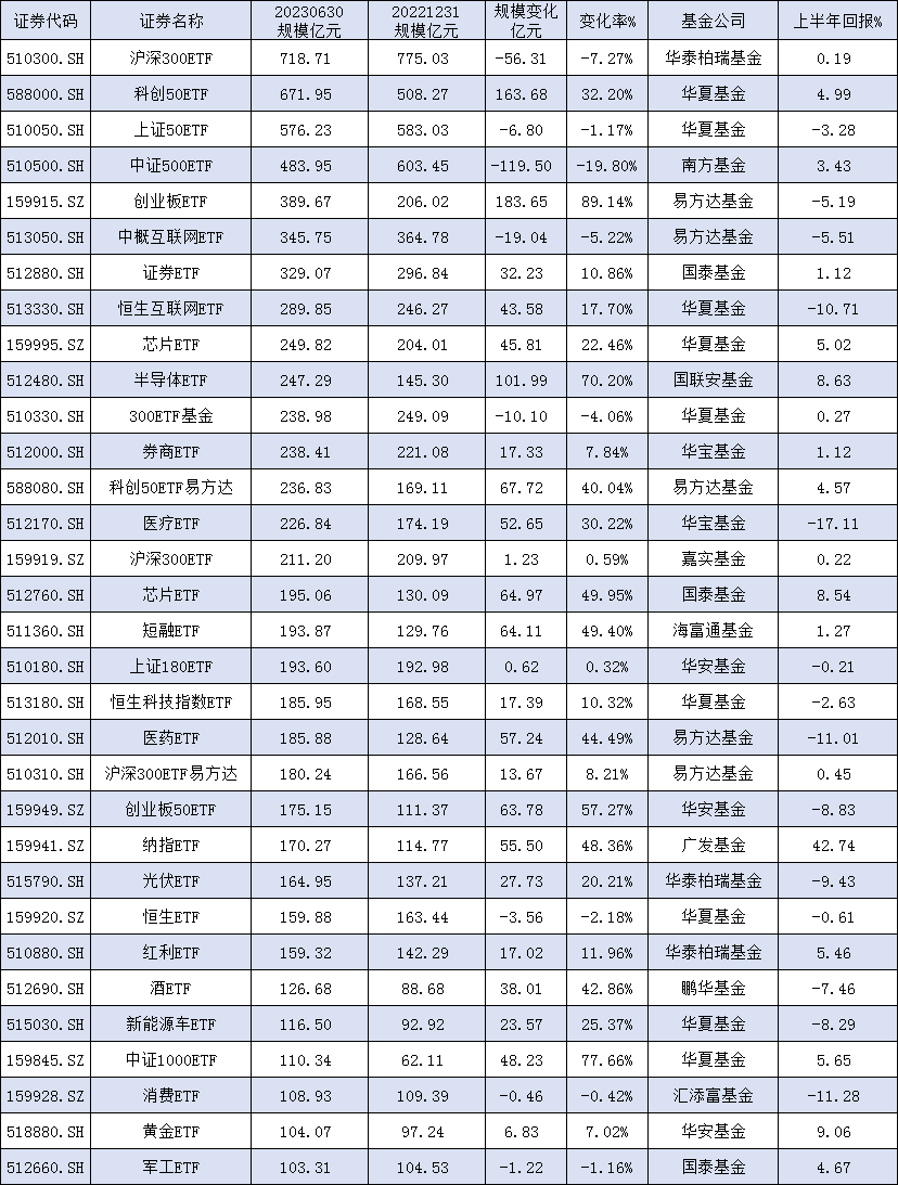 [ETF年中盘点]7只ETF规模暴增超10倍：南方中国国企ETF增30倍 嘉实科创芯片ETF增24倍 广发恒生科技ETF增18倍