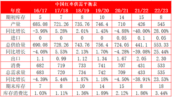 方正中期期货【红枣】：上半年弱现实强预期 下半年关注供应扰动