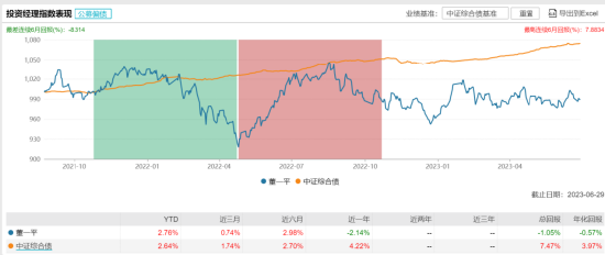 [新基]万家集利A发行 万家基金基金经理董一平掌舵 投资表现近一年-2.14%