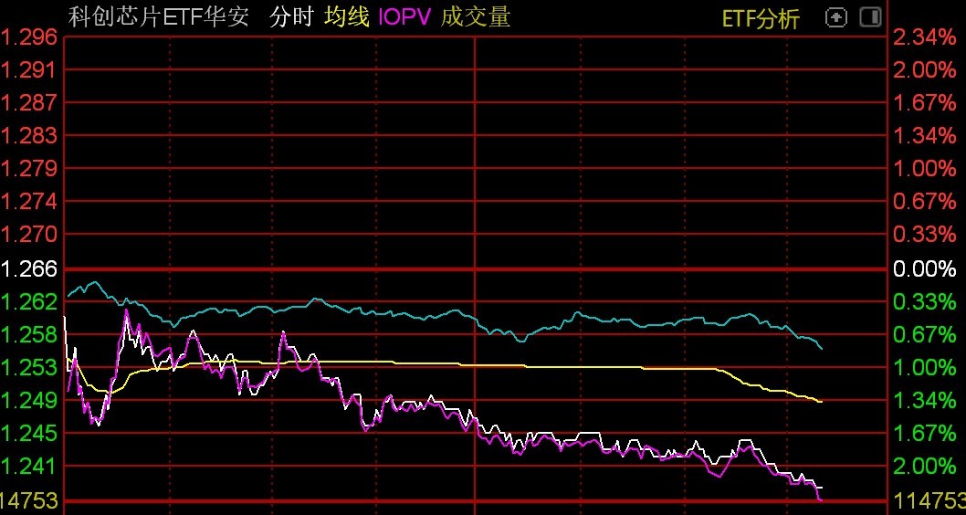 芯片股尾盘持续跳水，科创芯片相关ETF跌约2%