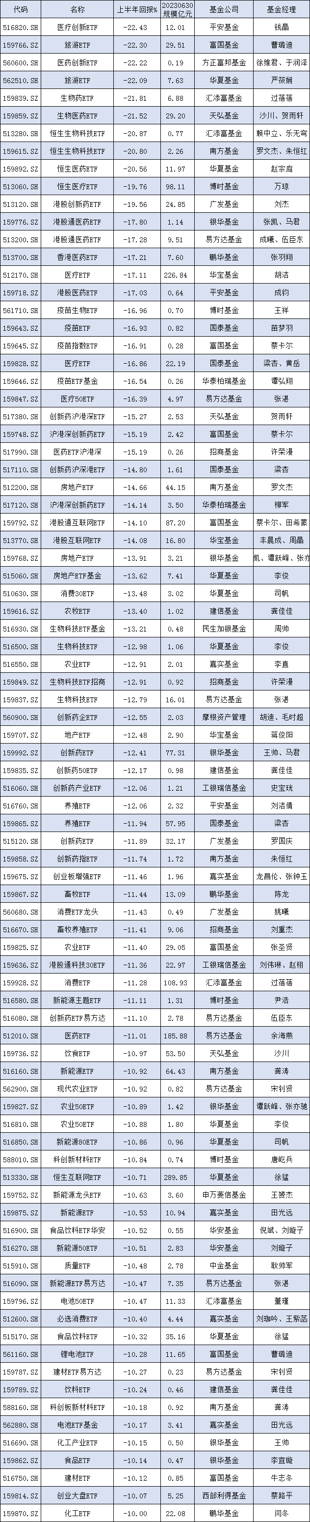 [ETF年中盘点]上半年9只ETF跌超20%，85只ETF跌超10%，平安医疗创新ETF跌幅22%，富国旅游ETF跌22%（附名单）