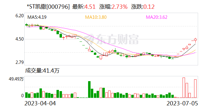 8天6板*ST凯撒：未来能否进入正式重整程序尚存在重大不确定性 控股股东及一致行动人拟被动减持