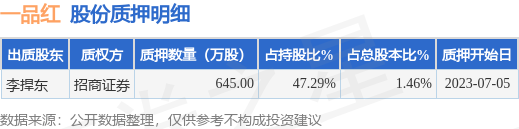 一品红（300723）股东李捍东质押645万股，占总股本1.46%