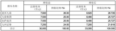 昆吾九鼎投资控股股份有限公司第九届董事会第十次会议决议公告