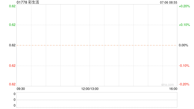 彩生活公布2022年业绩 股东应占净利润约为3135.8万元同比增长77.61%