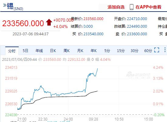 沪锡日内涨超4%！机构：波动率将大幅抬升