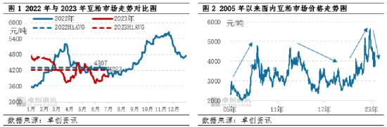 卓创资讯豆粕半年度总结：上半年震荡走低，下半年整体反弹