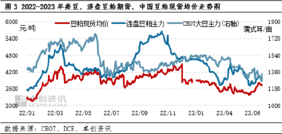 卓创资讯豆粕半年度总结：上半年震荡走低，下半年整体反弹