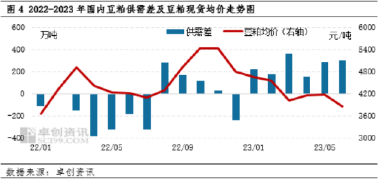 卓创资讯豆粕半年度总结：上半年震荡走低，下半年整体反弹