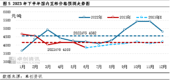 卓创资讯豆粕半年度总结：上半年震荡走低，下半年整体反弹