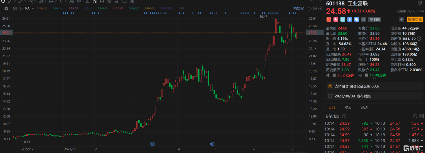 A股异动 | 工业富联涨超3% Q2营收符合预期 预计Q3强劲反弹