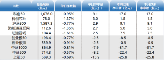 ETF资金日报：科创50重回净流入，游戏ETF回调超20%获大额补仓