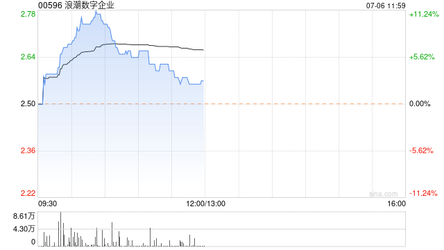 浪潮数字企业现涨6% 中信证券维持买入评级。