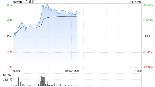 山东墨龙早盘持续上涨 股价现涨近17%