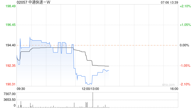 中通快递-W7月5日斥资约1567.54万美元回购63.05万股