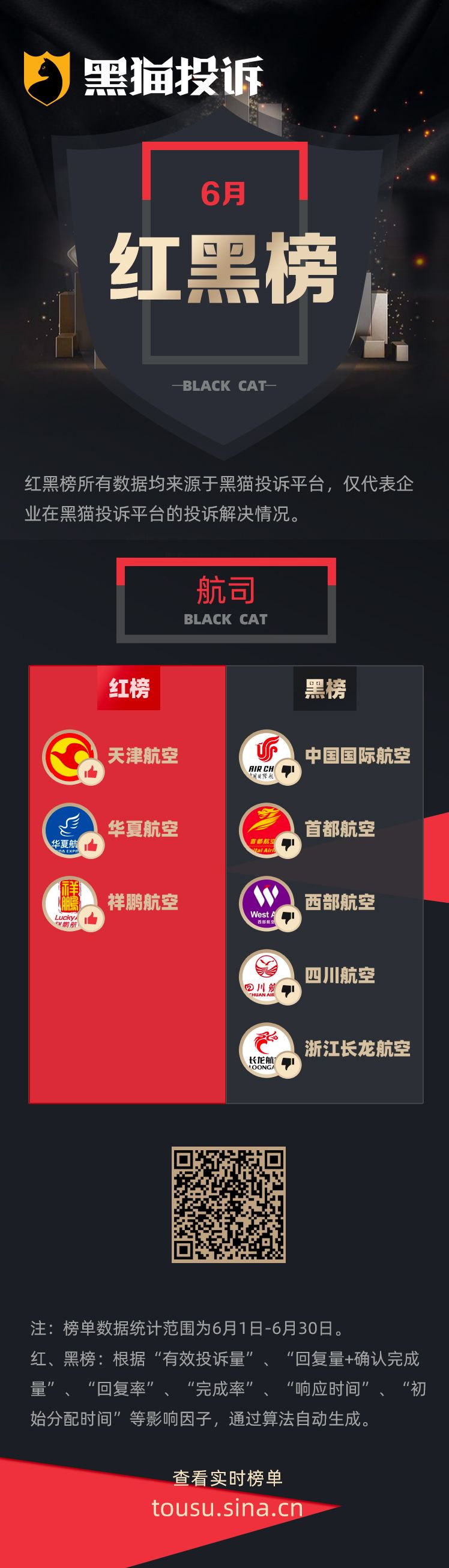 6月黑猫投诉航司领域红黑榜：中国国际航空托运损坏行李箱