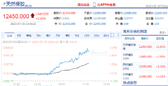 橡胶日内涨超3%！机构：短期需求端出口支撑力度较大