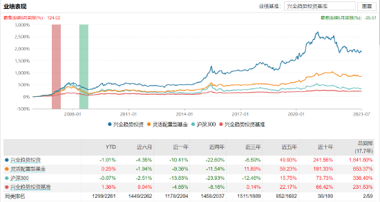 兴全趋势投资:百亿基金经理董理、谢治宇共同掌舵，近一年浮亏10.41%，去年管理费净赚3.49亿元