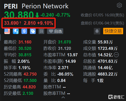 Perion Network盘前涨超9% 预计Q2收入增长20%