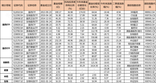近千亿规模的医药医疗主题ETF今年来大跌12%，却被散户越跌越买
