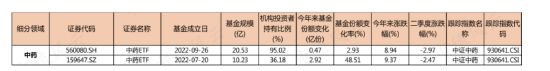近千亿规模的医药医疗主题ETF今年来大跌12%，却被散户越跌越买